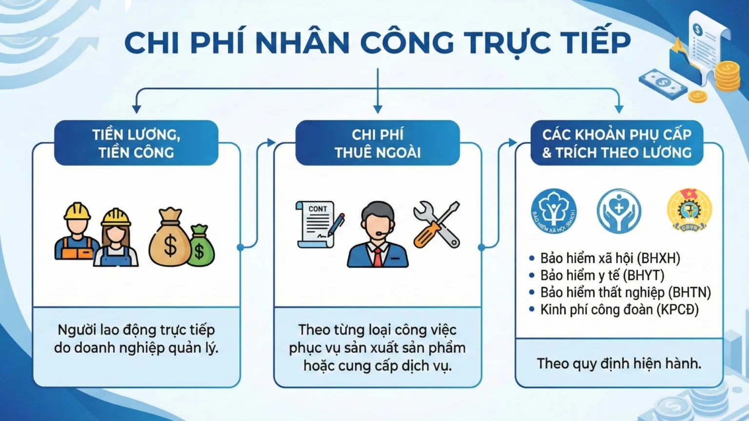 Điều kiện chi trả tiền lương để được tính vào chi phí được trừ mới nhất: doanh nghiệp cần chuẩn bị gì? Điều kiện chi trả tiền lương để được tính vào chi phí được trừ mới nhất: Doanh nghiệp cần chuẩn bị gì? CHI PHI LUONG NHAN CONG