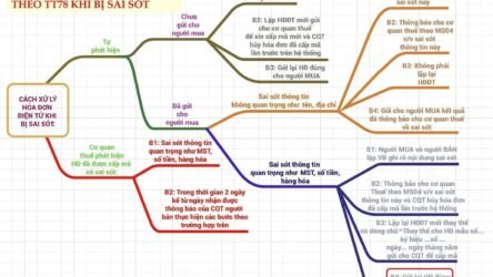 Hóa đơn điện tử ghi “Không chịu thuế” cho nhiều mặt hàng thực tế chịu thuế GTGT: Người nộp thuế cần xử lý thế nào?  Homepage Rehub Elementor noimage 444 250
